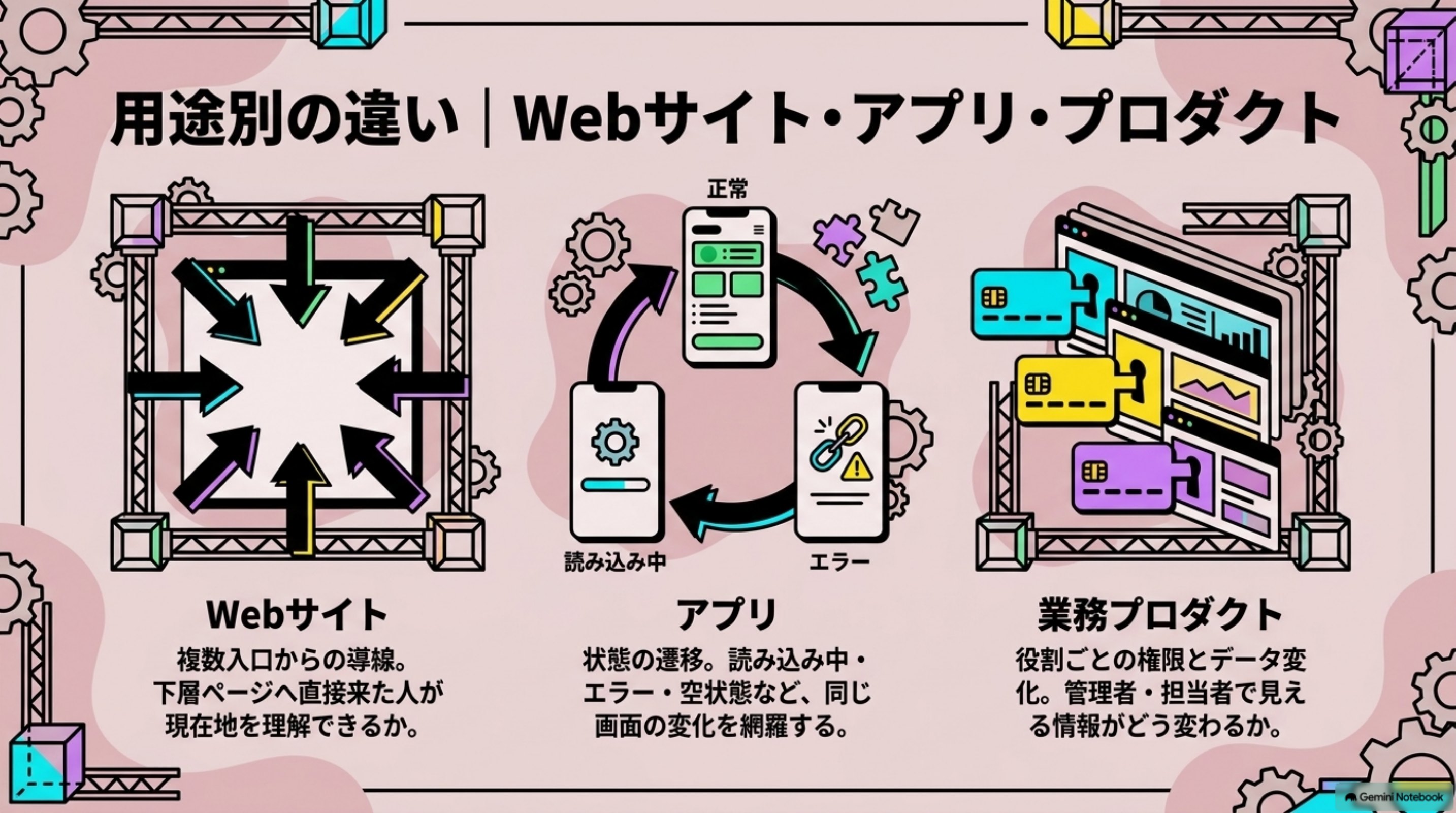 「用途別の違い｜Webサイト・アプリ・プロダクト」を図解したスライド｜同じワイヤーフレームでも、対象によって確認すべき単位が異なります