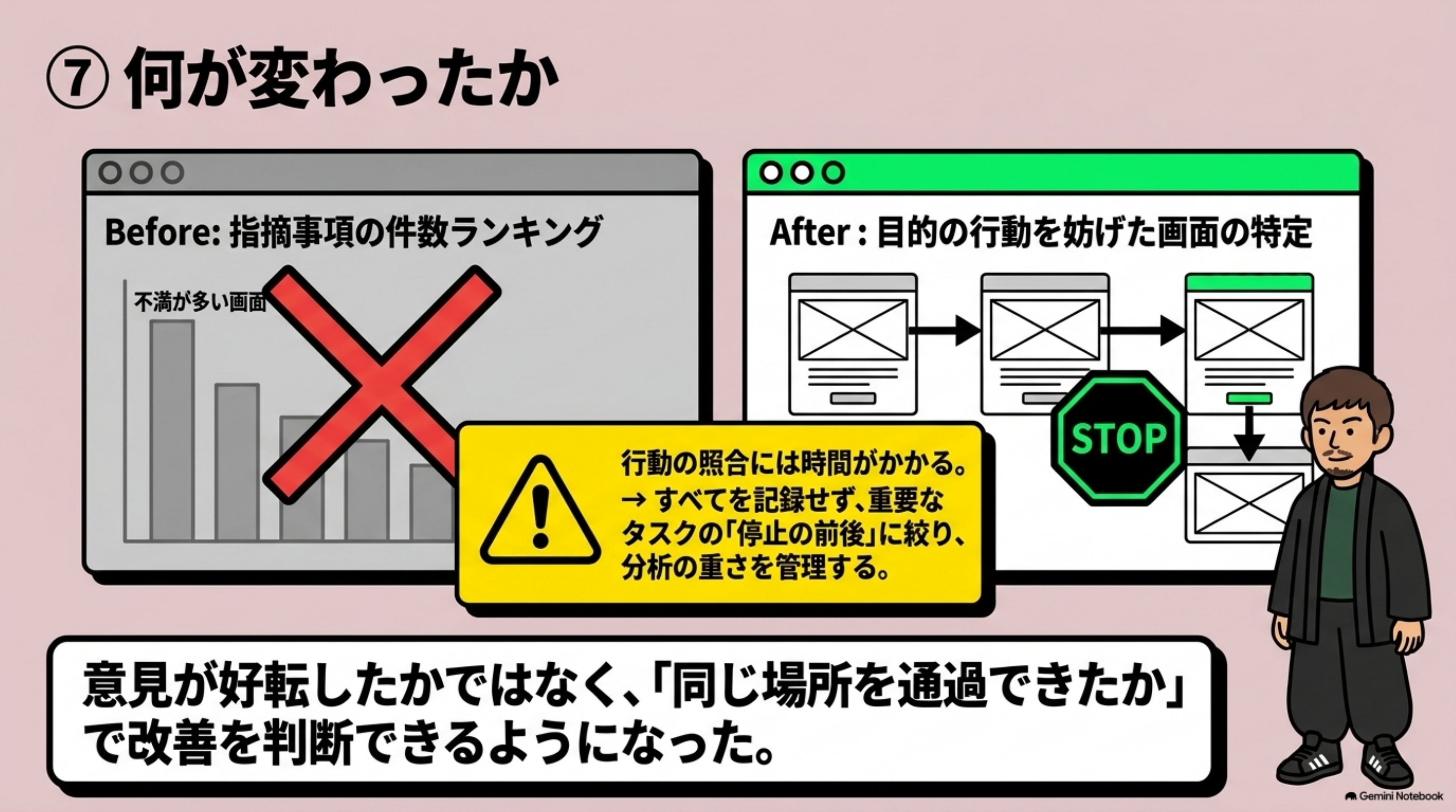 「⑦ 何が変わったか」を図解したスライド｜最も変わったのは、テスト結果の報告です