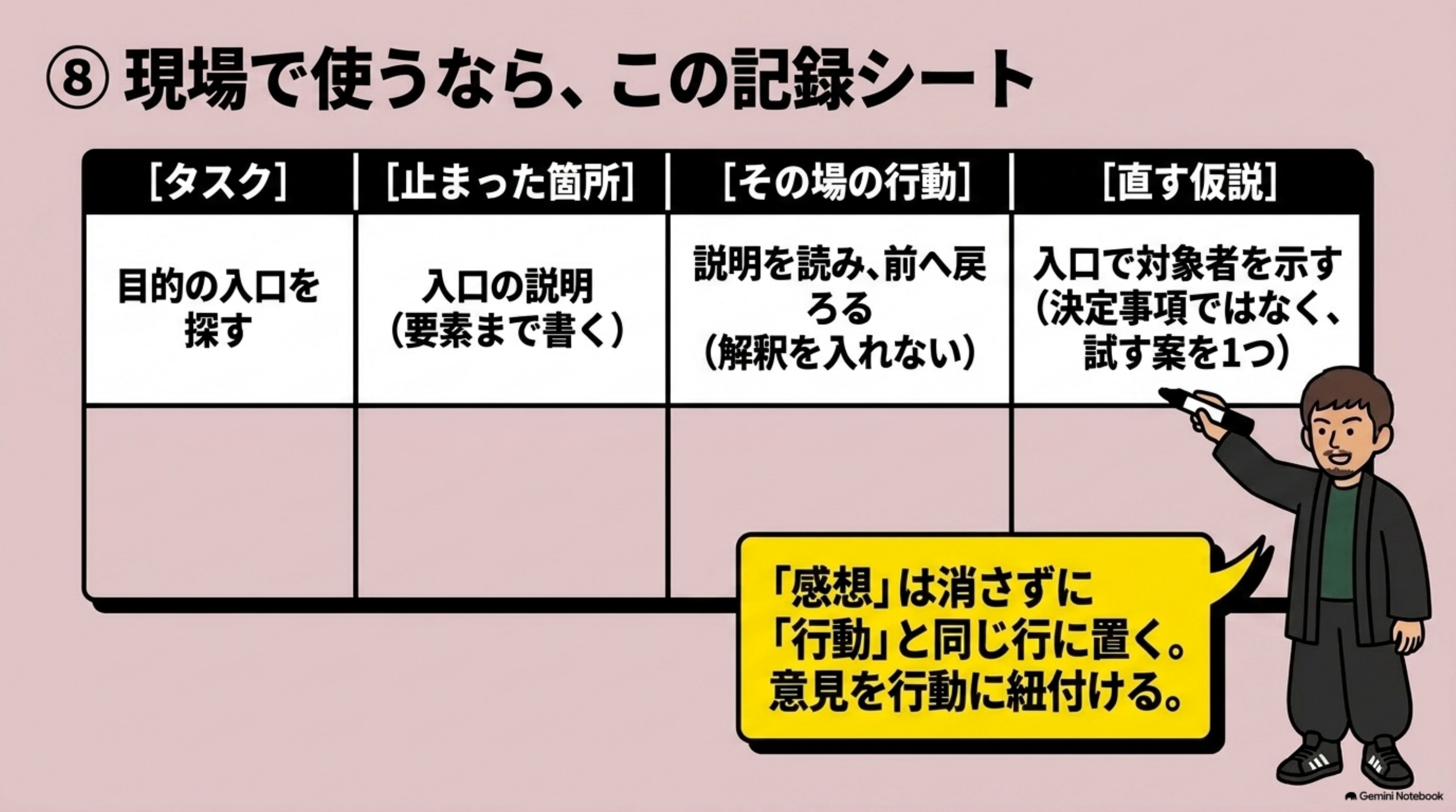 「⑧ 現場で使うなら、この記録シート」を図解したスライド｜現場では、次の形で記録します