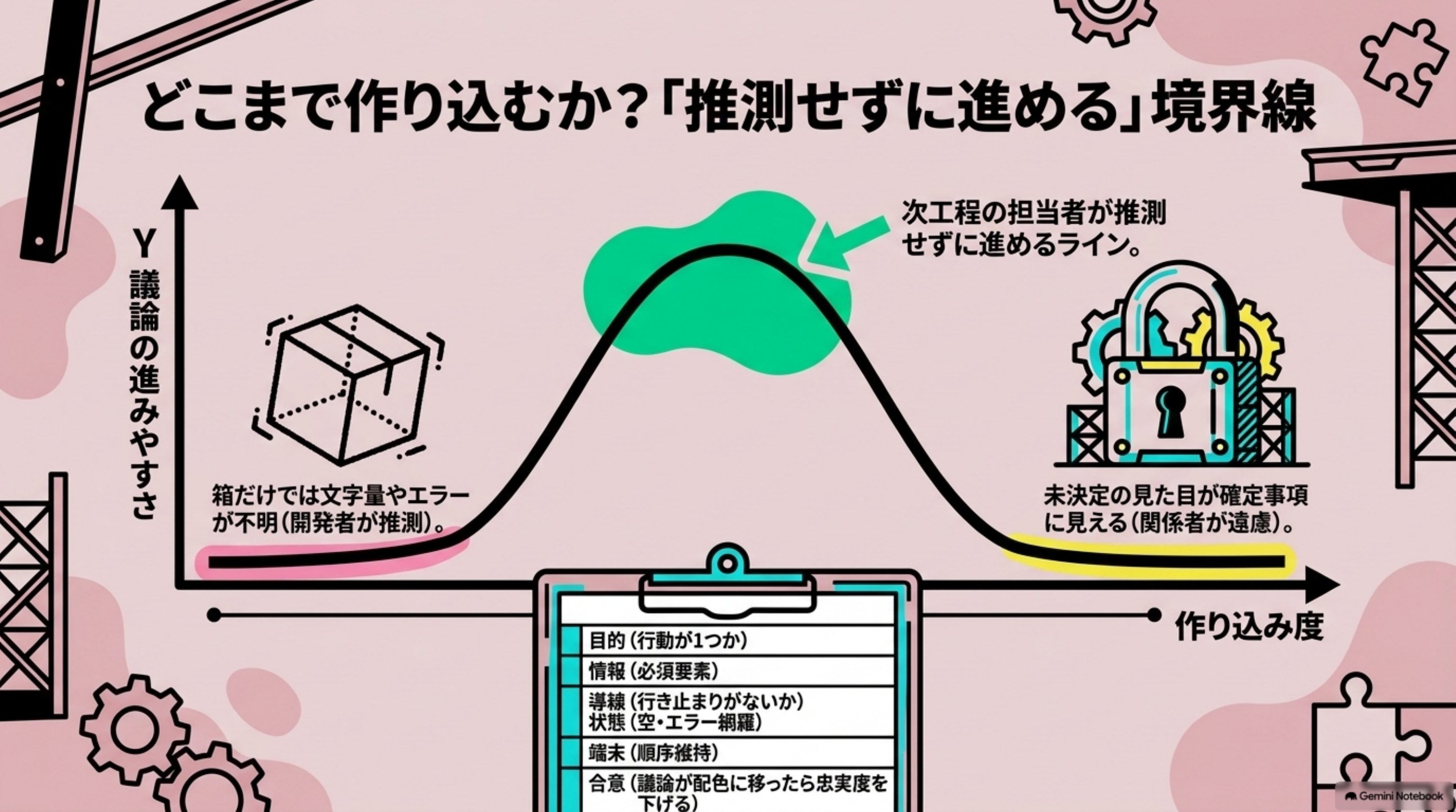 「ワイヤーフレームはどこまで作り込むか」を図解したスライド｜ワイヤーフレームは、確認に必要な範囲まで作ります