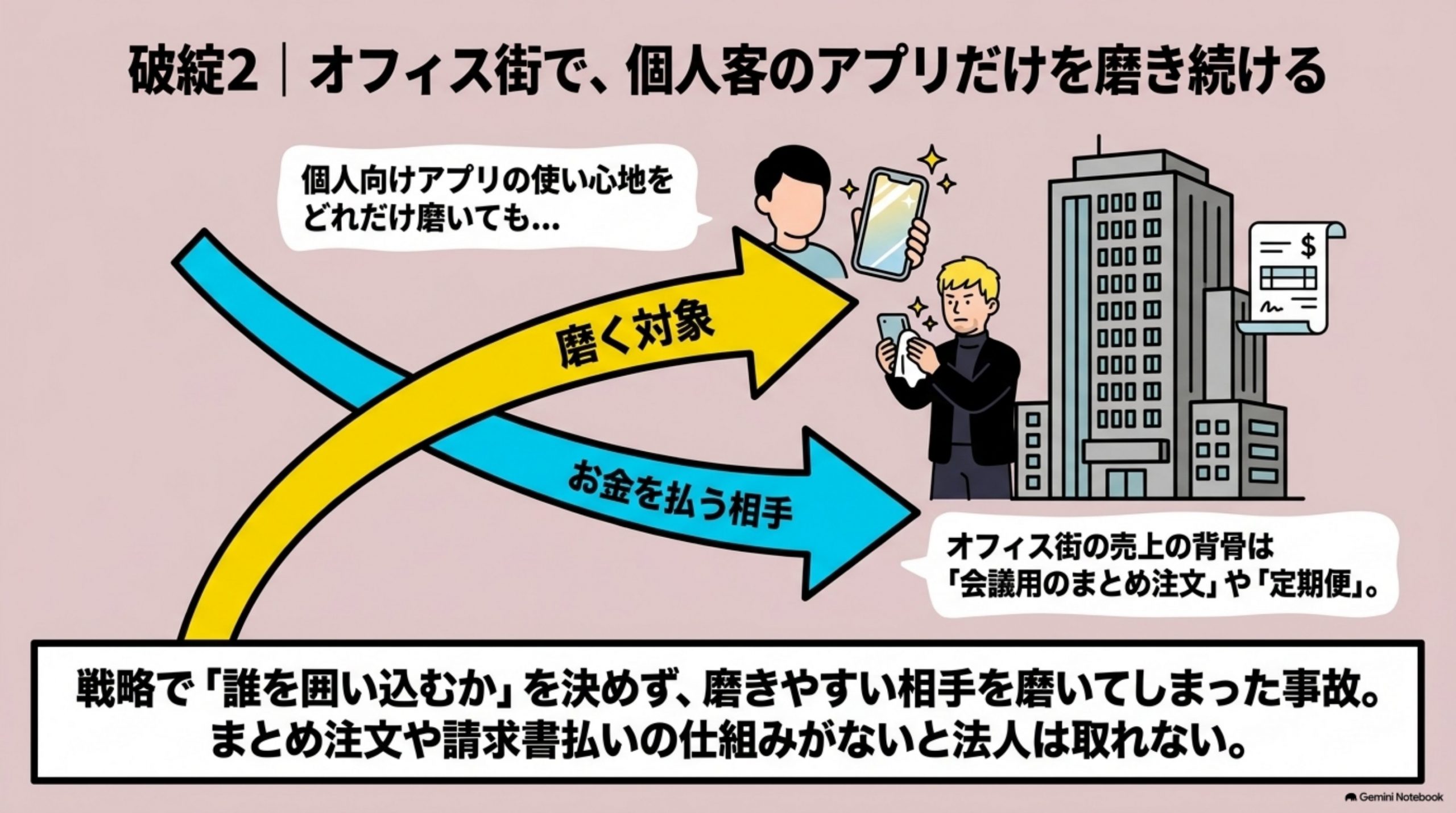 破綻2：磨いている相手とお金を払う相手がずれている