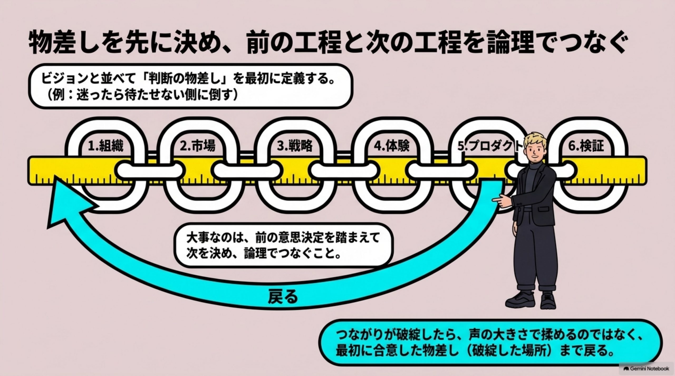 判断の物差しを先に決め、前の工程と次の工程を論理でつなぐ