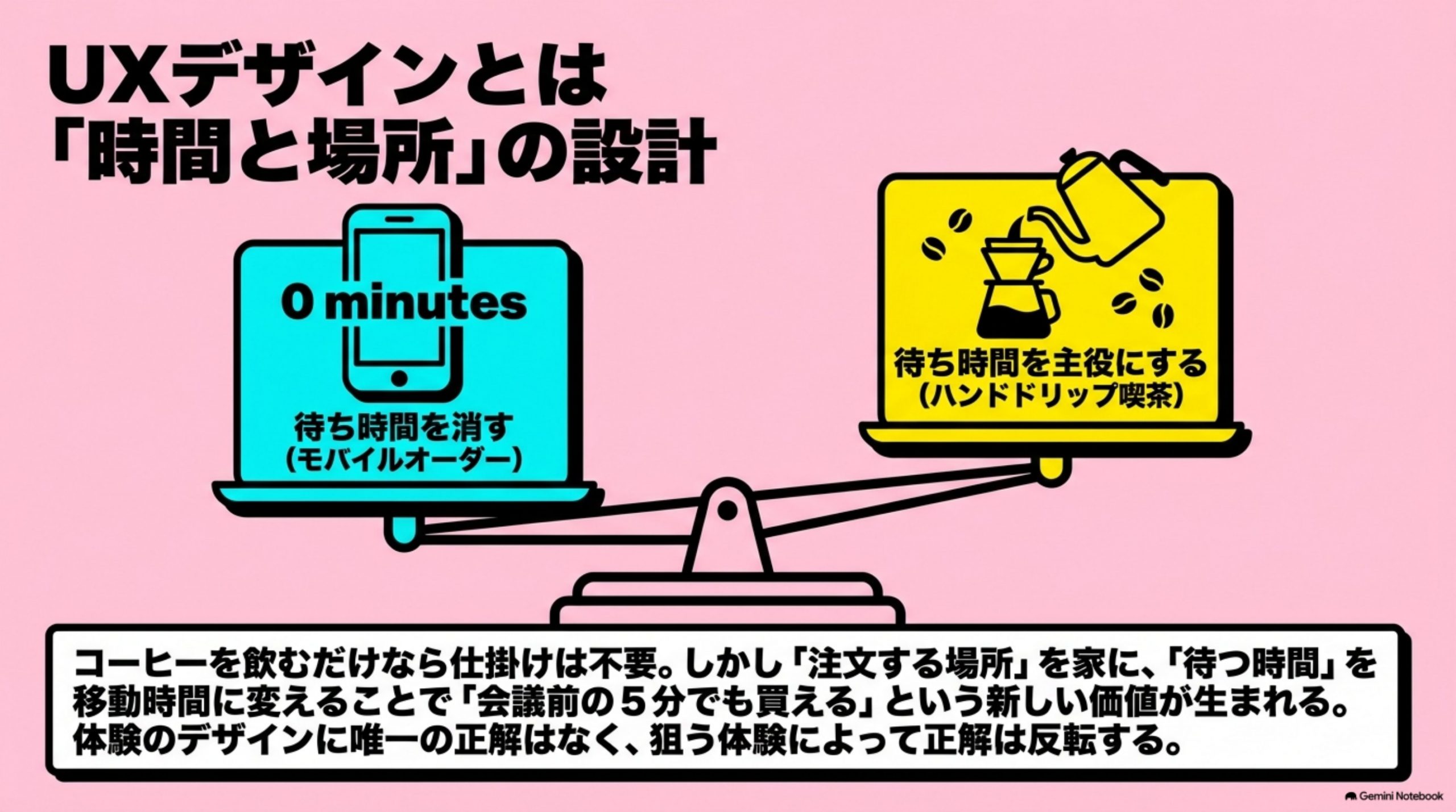 「UXデザインとは」を図解したスライド｜UXは「User Experience（ユーザーエクスペリエンス）」の略で、ユーザー体験のこと