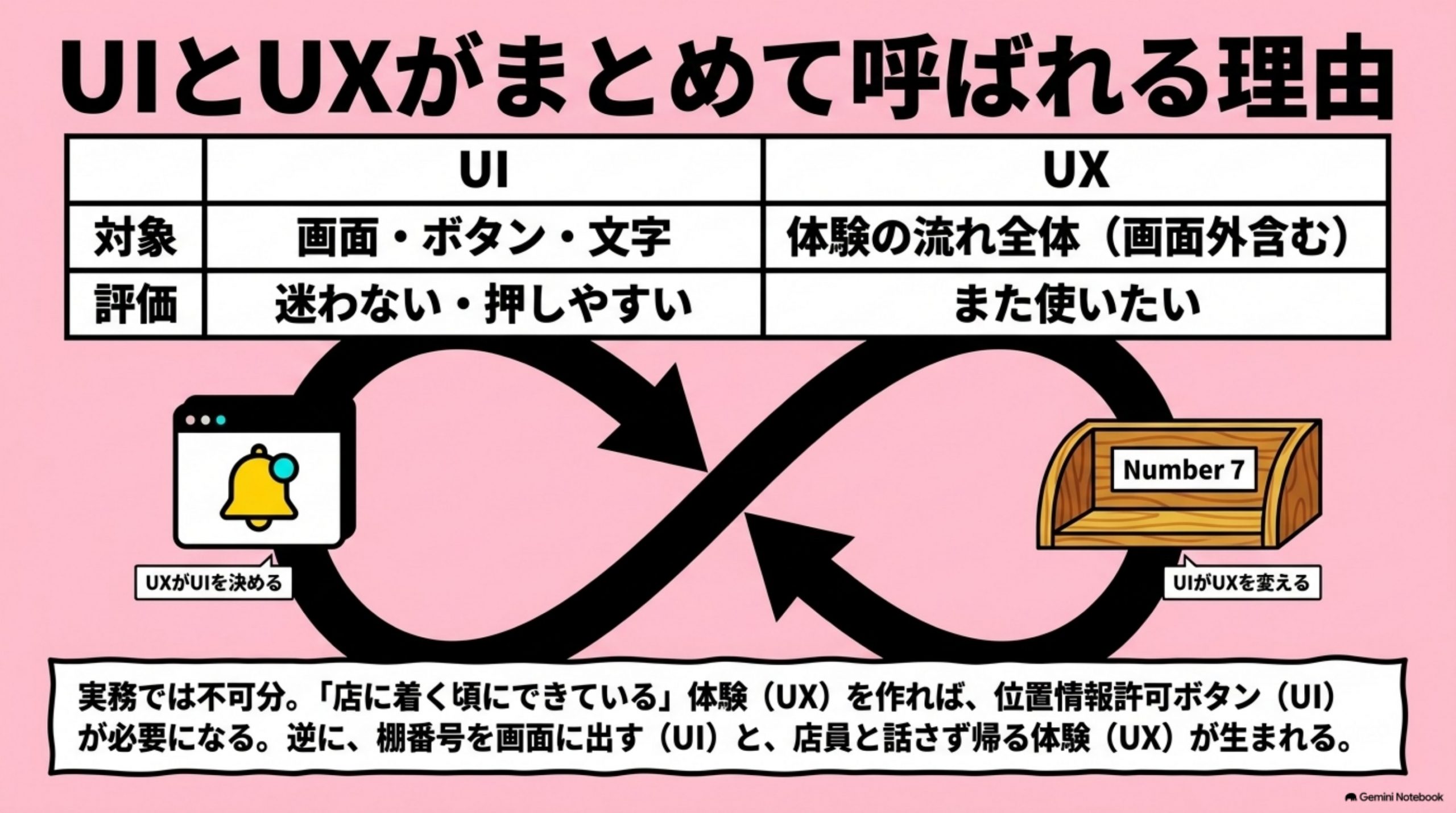「UIとの違い、そして「UI/UX」とまとめて呼ばれる理由」を図解したスライド｜UI（User Interface)は、画面やボタンなど、ユーザーが直接触れる接点そのものです