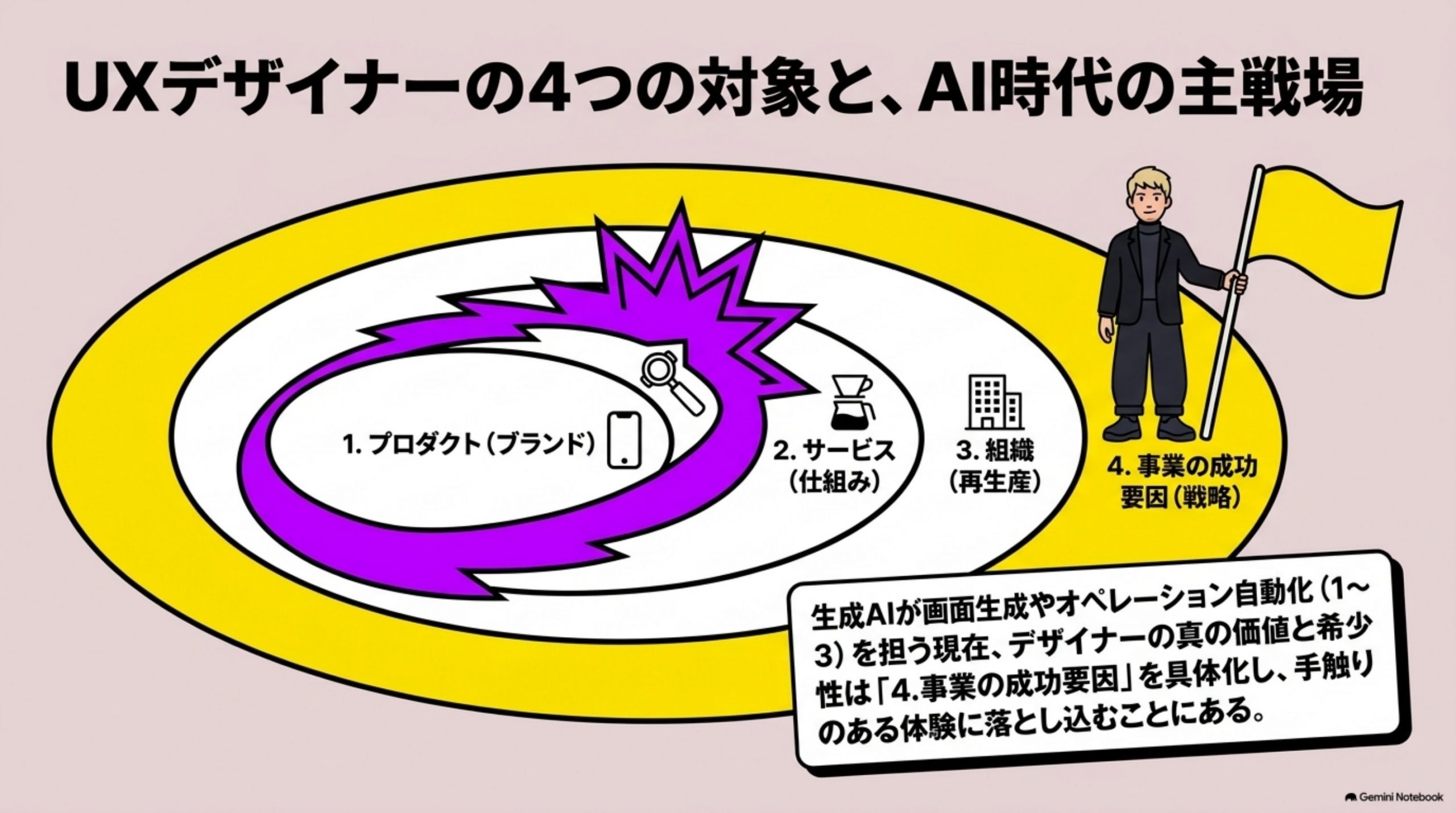「UXデザイナーは、実際には何をデザインしているのか——4つの対象」を図解したスライド｜事業の立ち上げを仕事にしていると、UXデザイナーの仕事は「画面の絵を描くこと」から大きくはみ出してい…