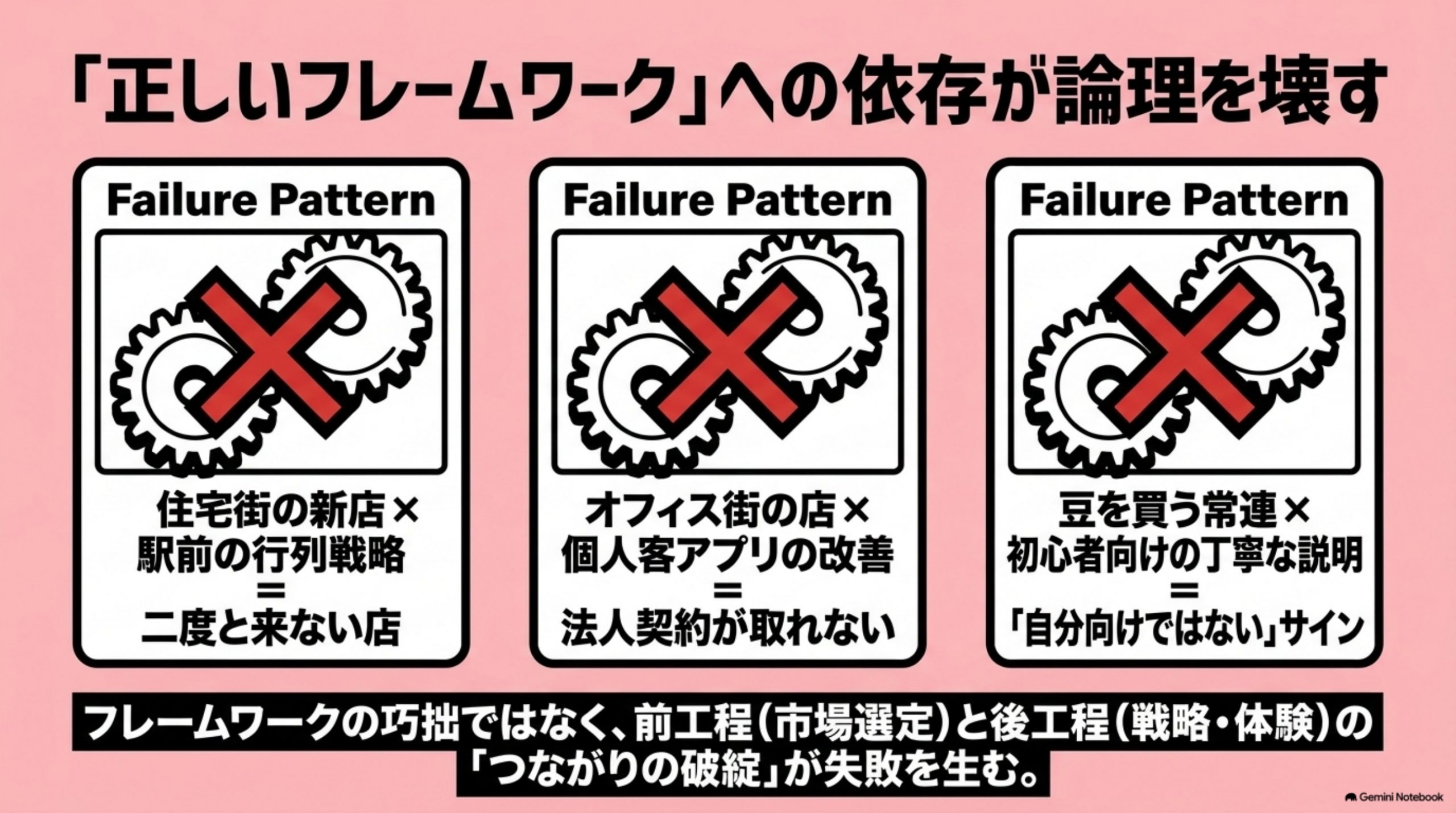「事業の成功を考えるなら、「正しいフレームワーク」を使おうとしてはいけない」を図解したスライド｜事業の成功要因をデザインする第一歩は、意外に聞こえるかもしれませんが、「正しい方法を使おう」と考える…