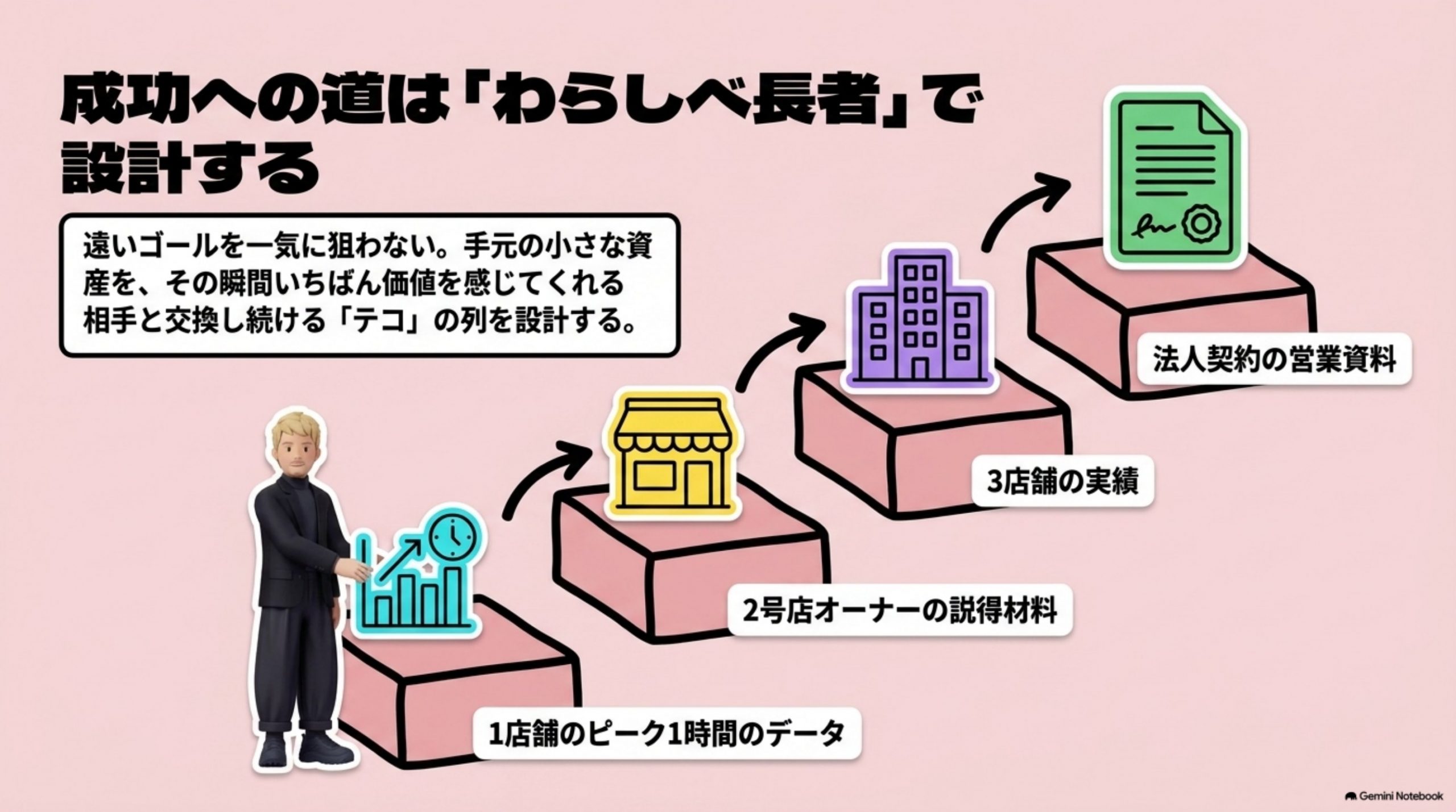 「成功への道は、わらしべ長者で設計する」を図解したスライド｜6つのフェーズの中で、現場からいちばん質問が多いのは戦略立案の「テコ」です
