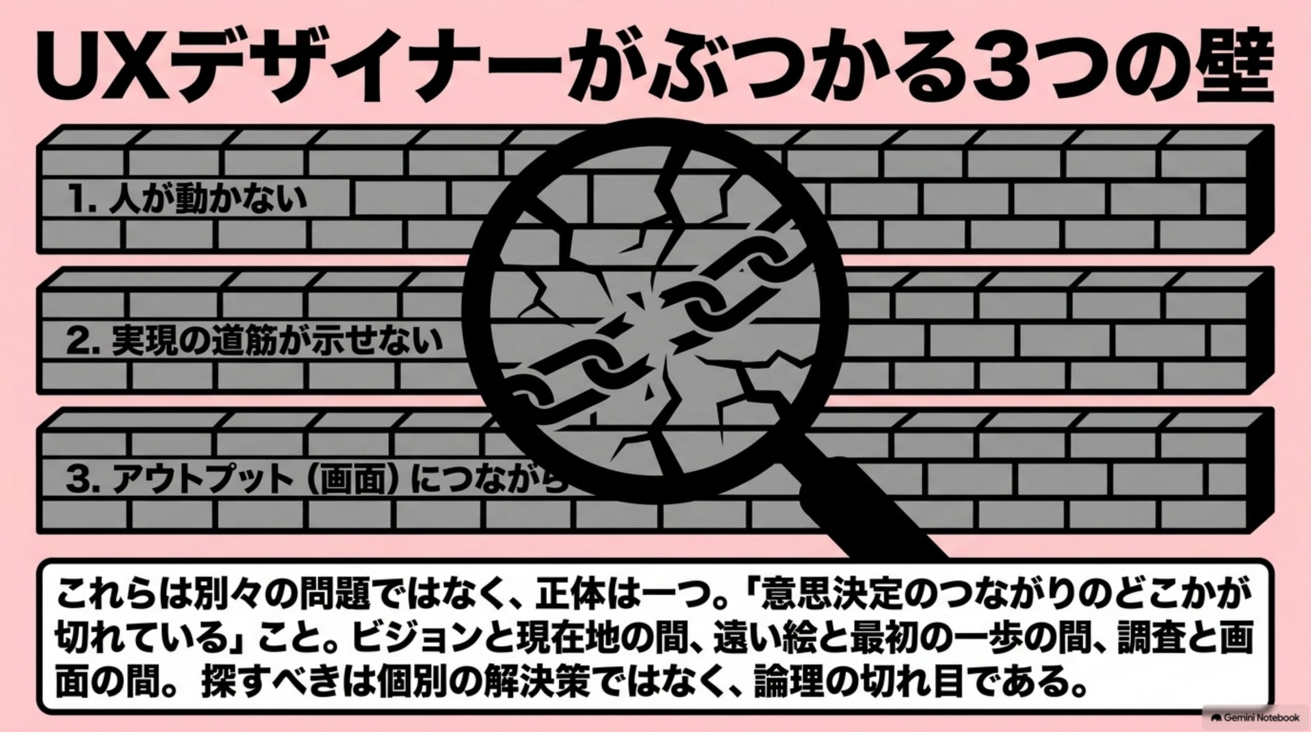 「UXデザイナーがぶつかる3つの壁」を図解したスライド｜最後に、実務でUXデザイナーがつまずく場所を3つ