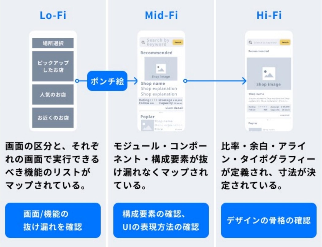 社内UIデザイン教科書より・Low-Fi→Mid-Fi→Hi-Fiワイヤーフレーム