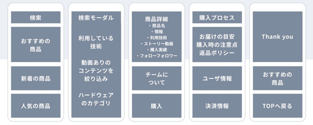 社内UIデザイン教科書より・メインシナリオの画面と機能を抽出する
