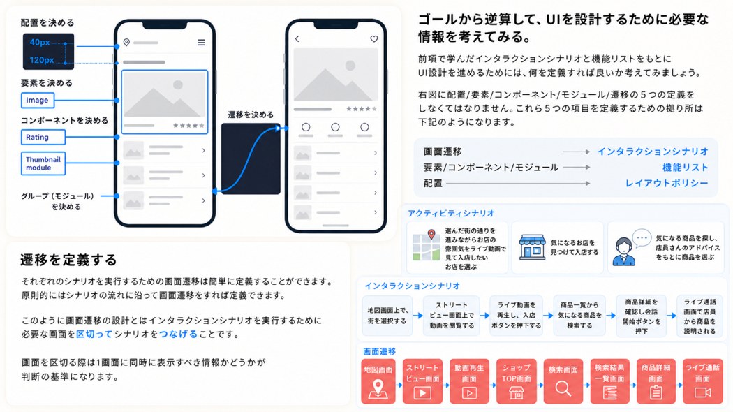 社内UIデザイン教科書より・UI設計の5つの定義