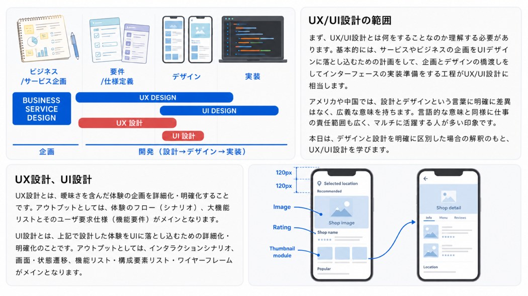 社内UIデザイン教科書より・UX/UI設計の範囲
