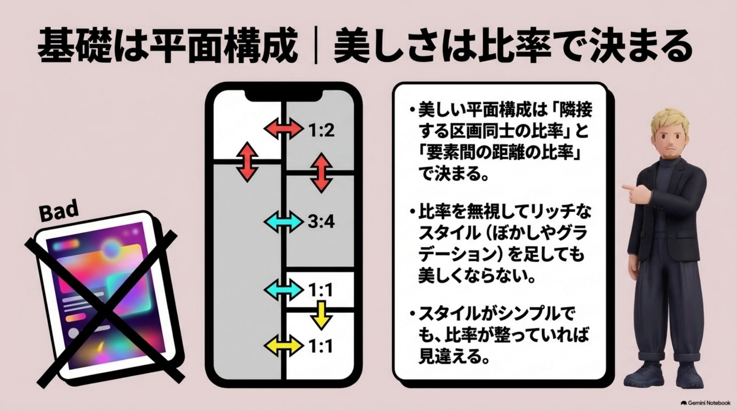 「基礎は平面構成｜美しさは比率で決まる」を図解したスライド｜教科書の1枚目のスライドに載っているのは、アプリの画面ではなくモンドリアンの絵です