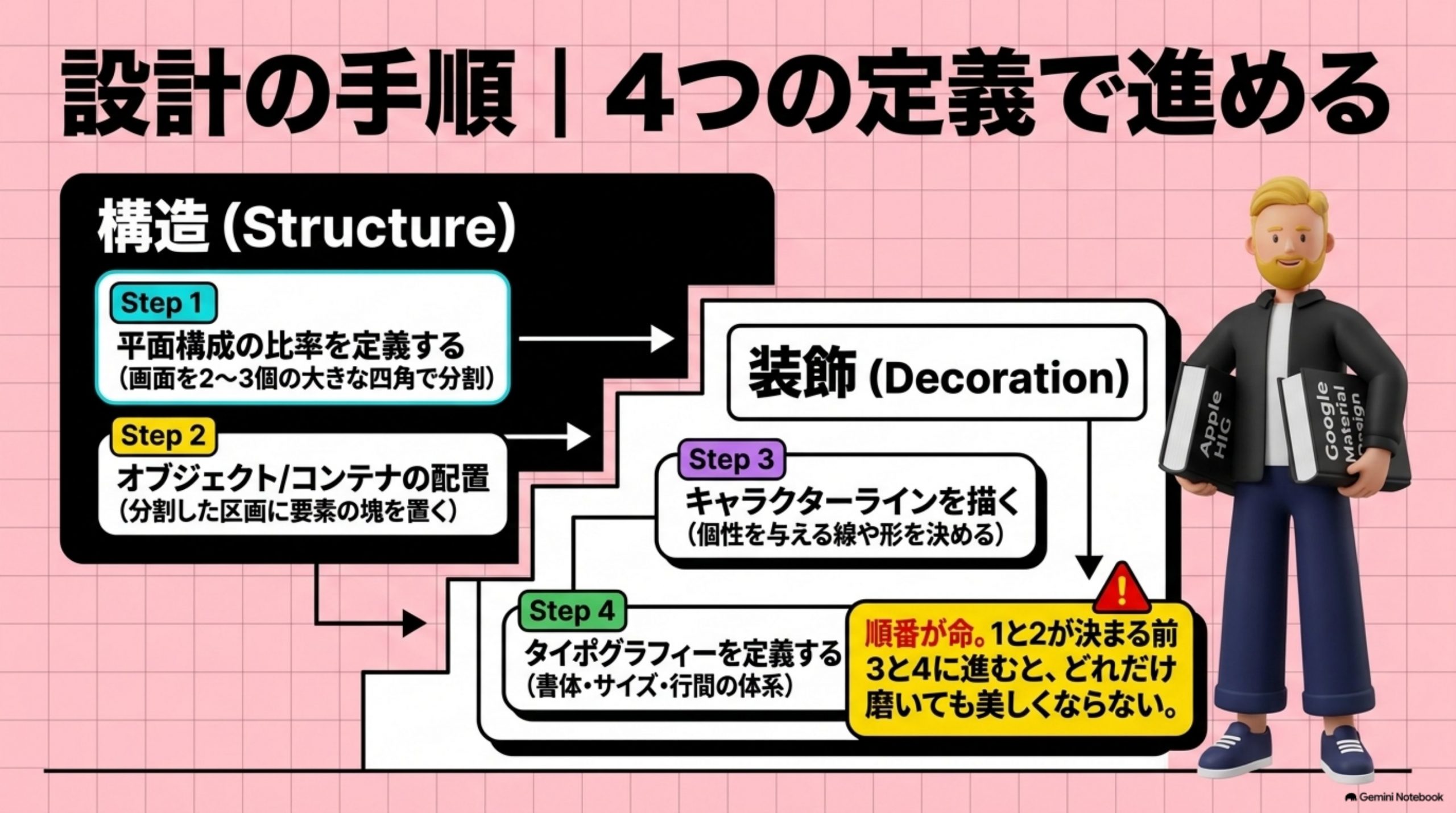 「設計の手順｜4つの定義で進める」を図解したスライド｜基礎が分かったところで、実際の進め方です