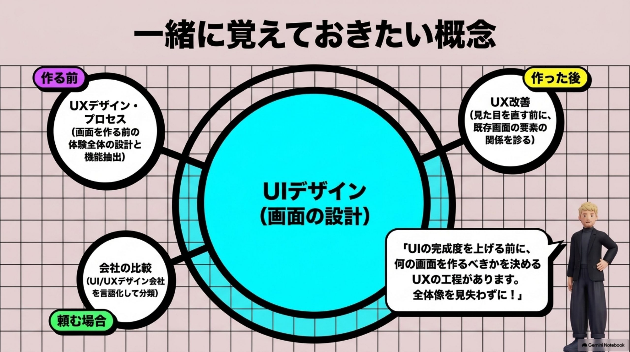 「一緒に覚えておきたい概念」を図解したスライド｜アプリUIデザインの前後に置く概念を、4本の記事で示します