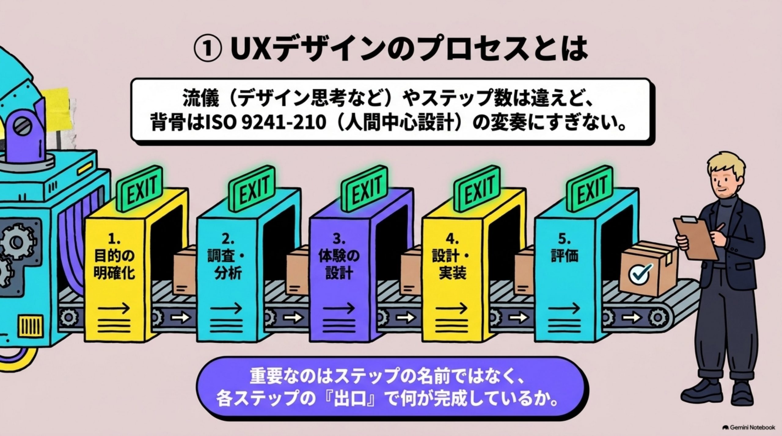 「UXデザインのプロセスとは」を図解したスライド｜UXデザインのプロセスとは、利用者の体験を起点にプロダクトを設計するための工程の進め方のことです