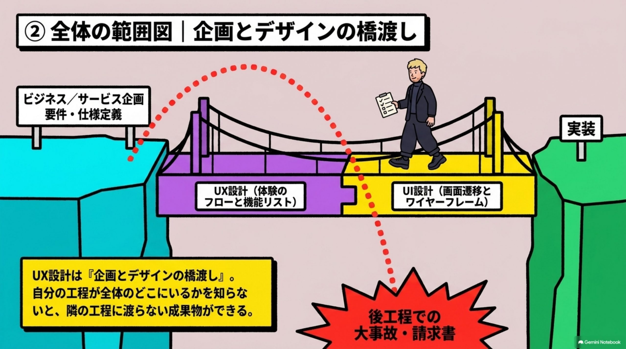 「全体の範囲図｜企画とデザインの橋渡し」を図解したスライド｜まず、プロセス全体のどこにUX設計とUI設計が挟まるかの範囲図です