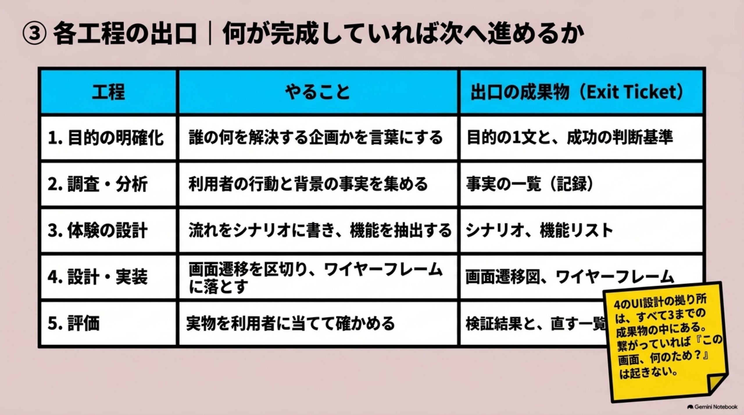 「各工程の出口｜何が完成していれば次へ進めるか」を図解したスライド｜5ステップを、出口の成果物で書き直します