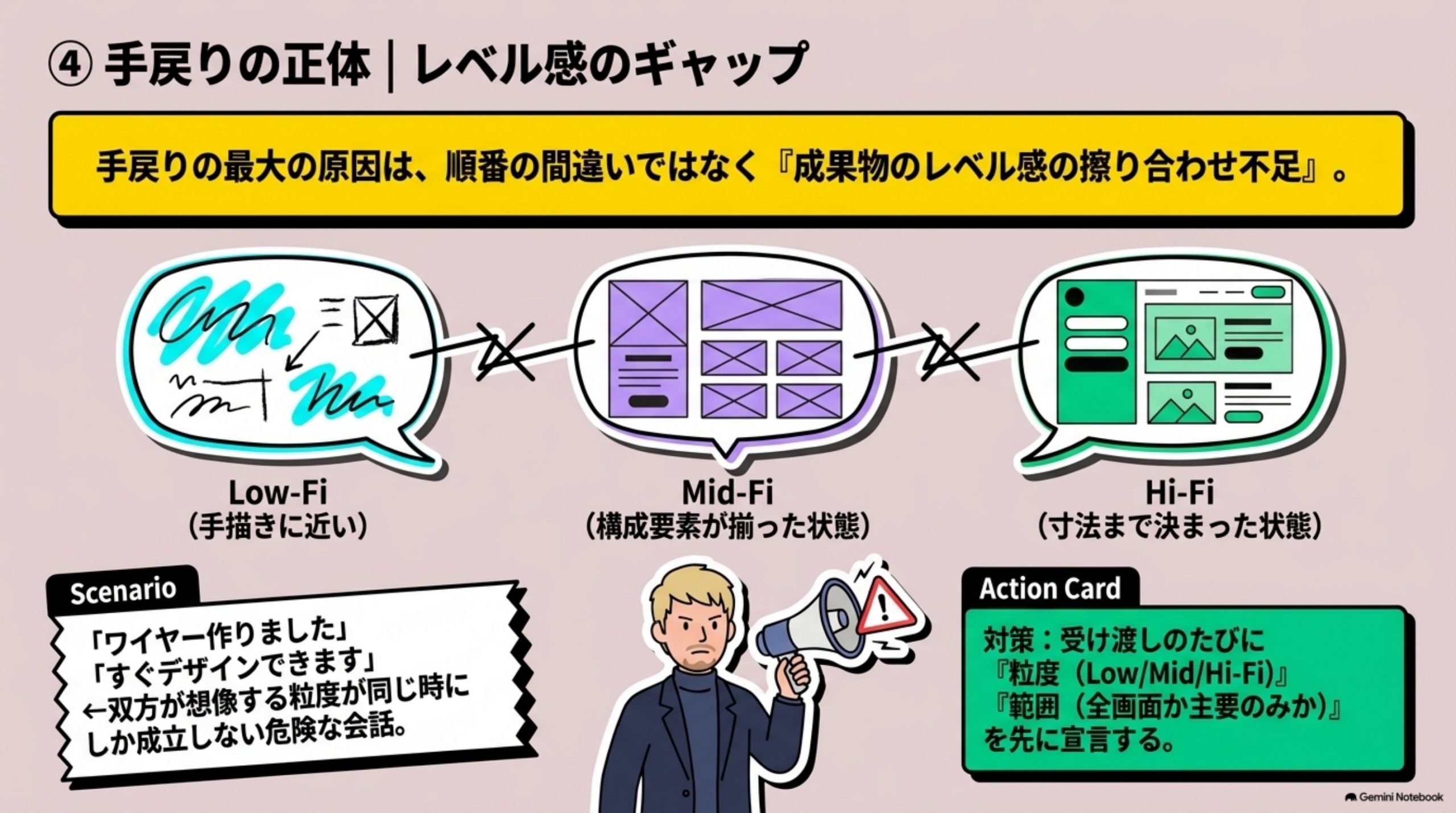 「手戻りの正体｜レベル感のギャップ」を図解したスライド｜プロセスどおり進めたのに手戻りが多い、という相談をよく受けます
