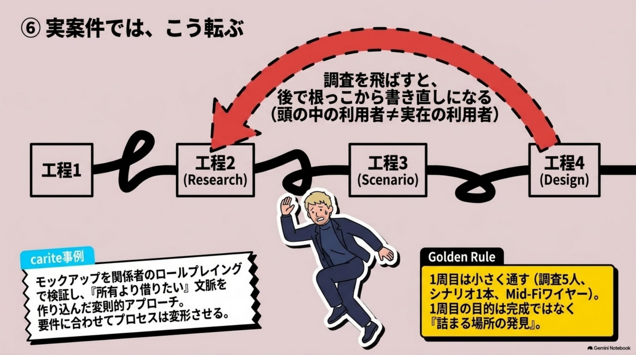 「実案件では、こう転ぶ」を図解したスライド｜きれいごとだけだと嘘になるので、現場で実際に起きることも書いておきます