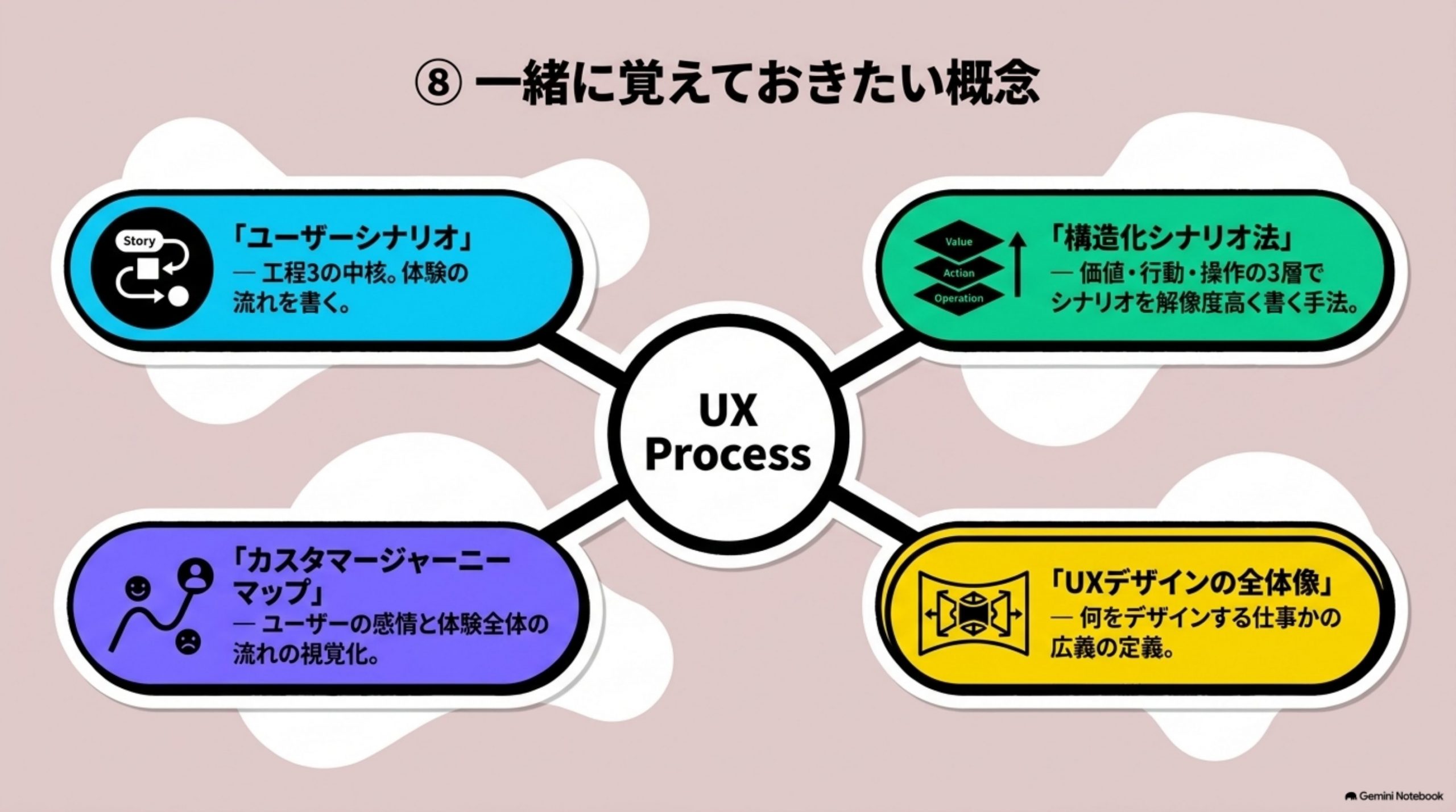 「一緒に覚えておきたい概念」を図解したスライド｜プロセスの各工程から枝分かれする概念です