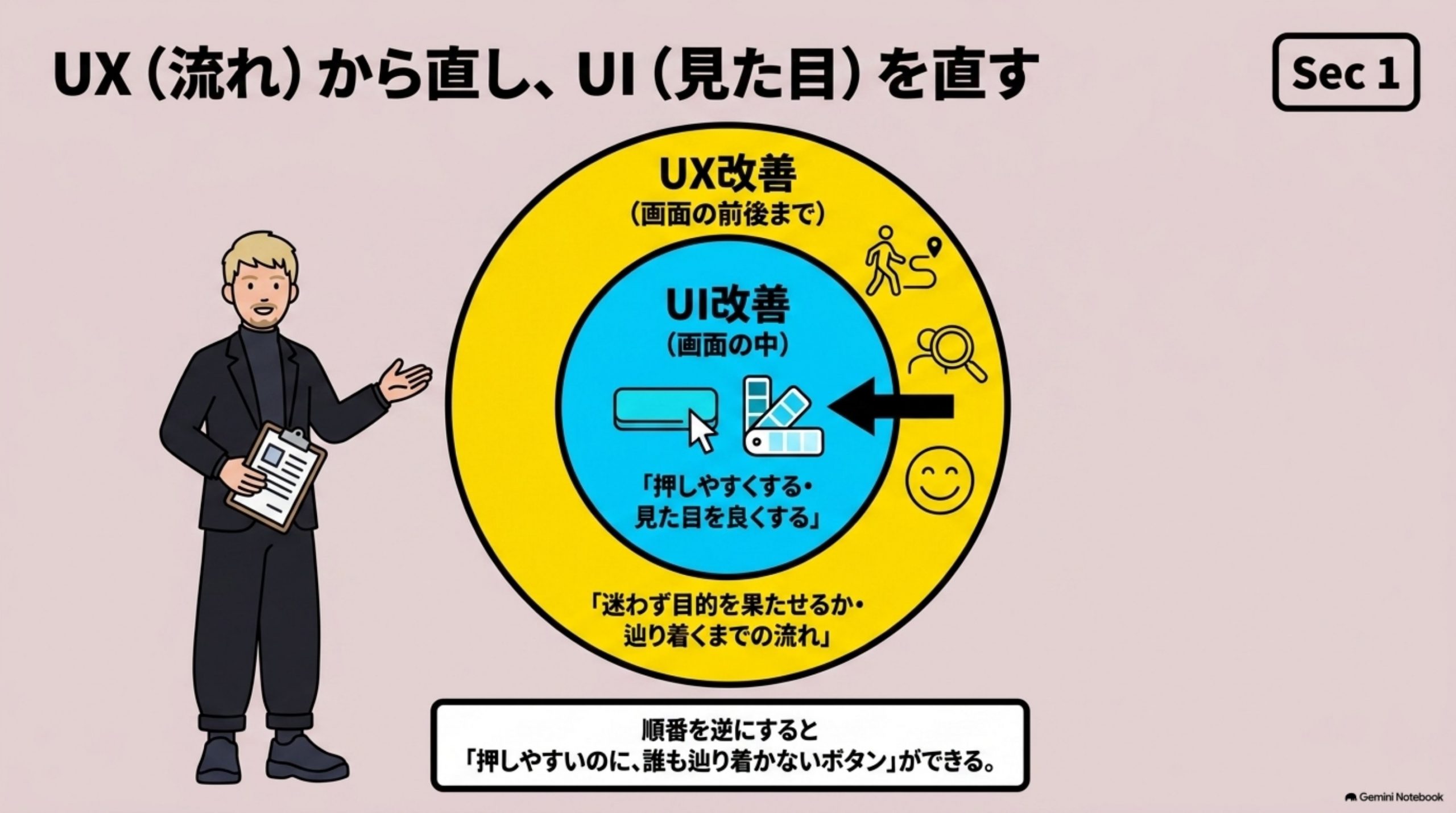 「UX改善とは。UI改善との違い」を図解したスライド｜UX改善とは、プロダクトやサービスの体験全体——迷わず目的を果たせるか、また使いたくなるか——を良く…