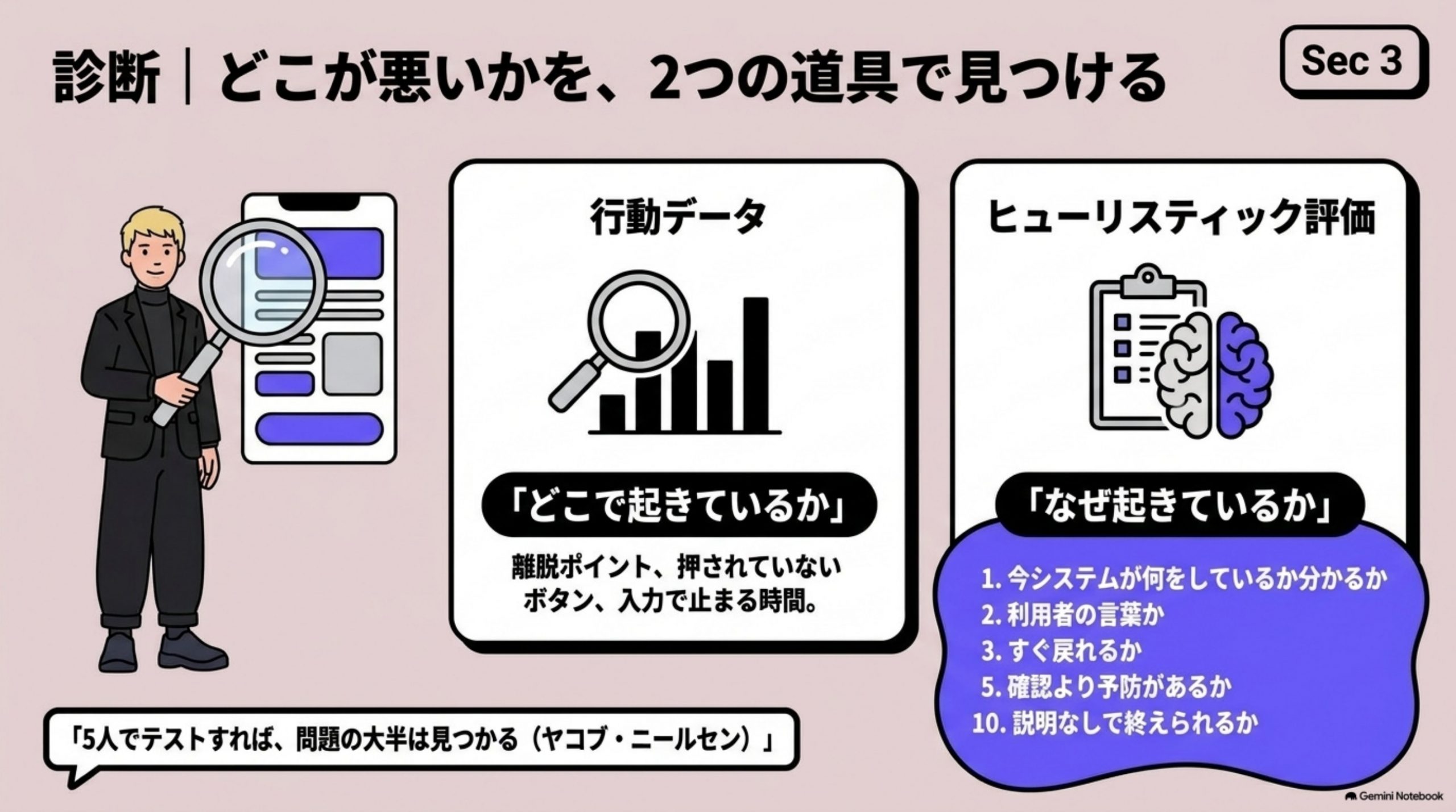 「診断｜どこが悪いかを、2つの道具で見つける」を図解したスライド｜直す場所を決めるために、うちでは2つの道具を併用します