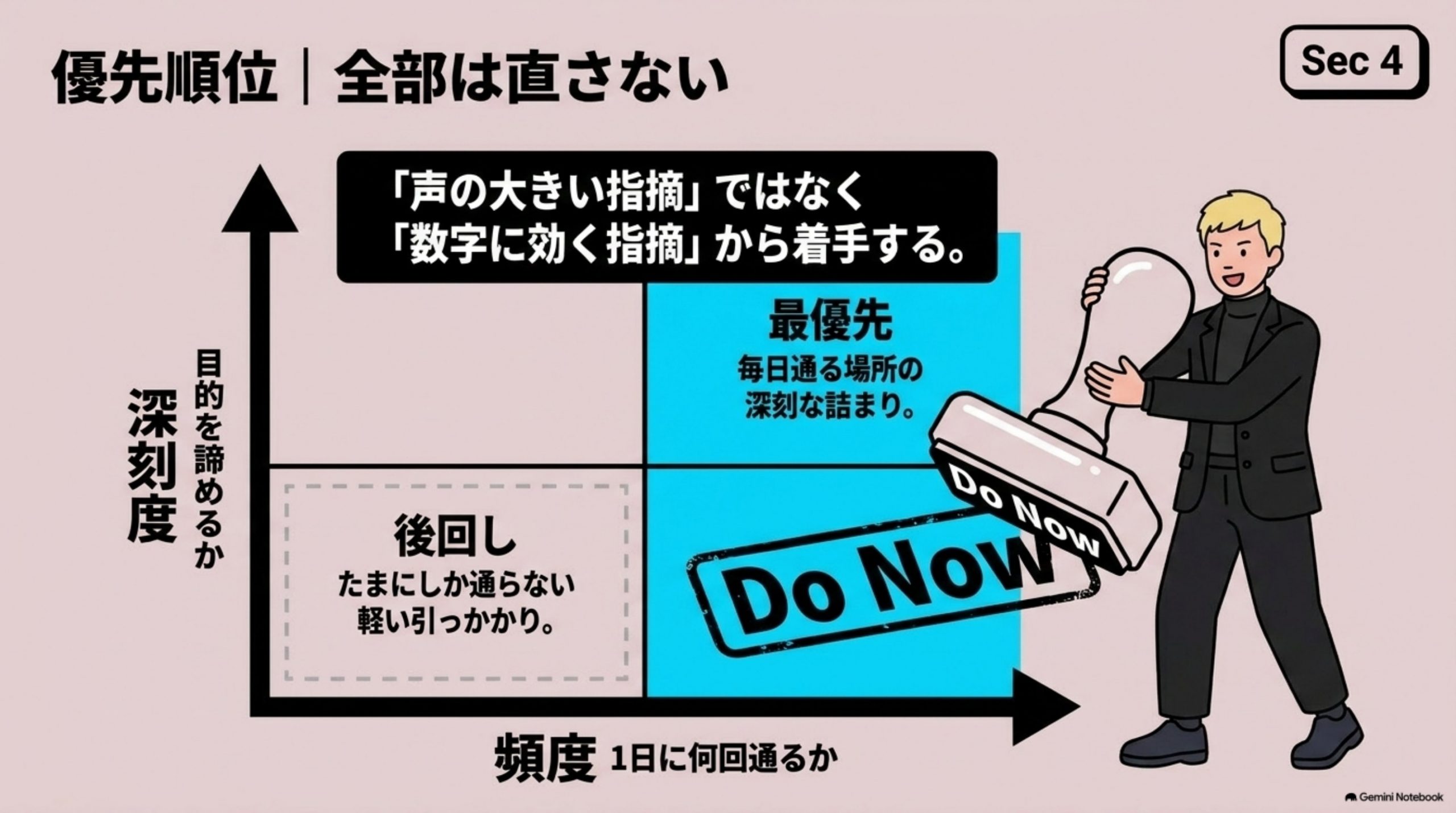 「優先順位｜全部は直さない」を図解したスライド｜診断すると、直したい場所は必ず10件や20件見つかります