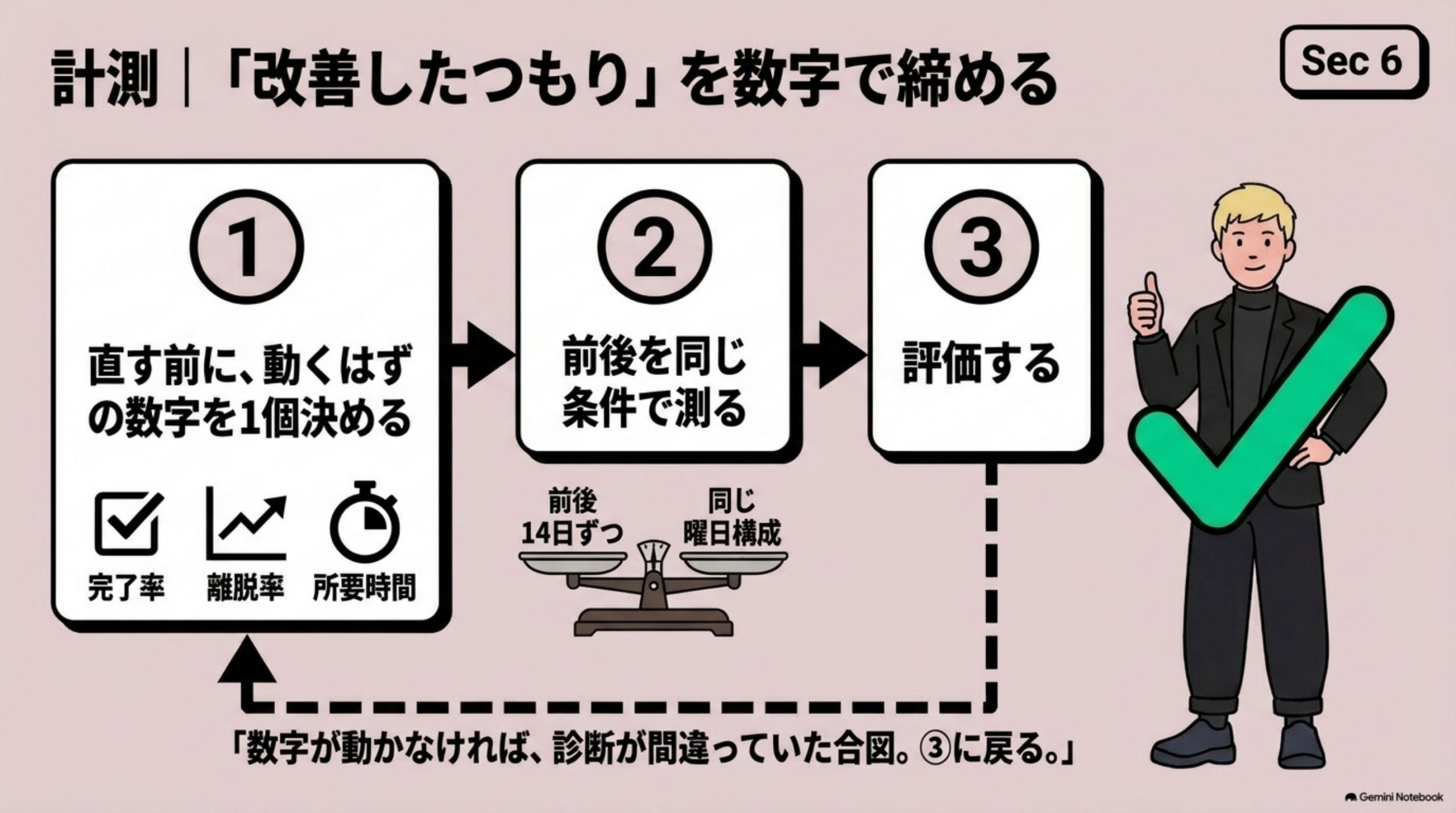 「計測｜改善したつもり、を数字で締める」を図解したスライド｜改善は、出して終わりではありません