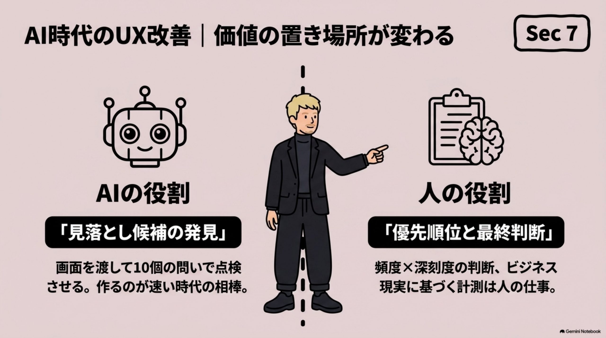 「AI時代のUX改善」を図解したスライド｜生成AIで画面を作るコストが下がり、改善案を10本作ることは簡単になりました