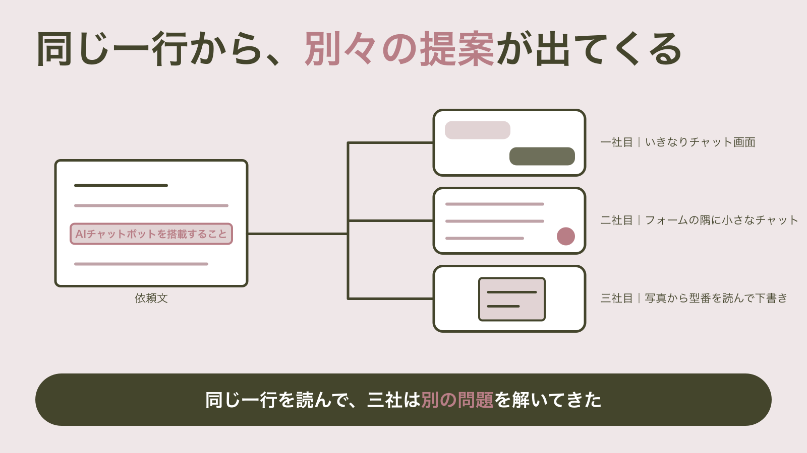 左の依頼文の一行から線が三本伸び、右に縦に並んだ三つの画面に届く図。一つ目はチャットの吹き出し、二つ目は入力欄と隅の丸いボタン、三つ目は写真に写った銘板｜「AIチャットボットを搭載すること」という同じ一行から、三社がそれぞれ別の問題を解いた提案を出してくる