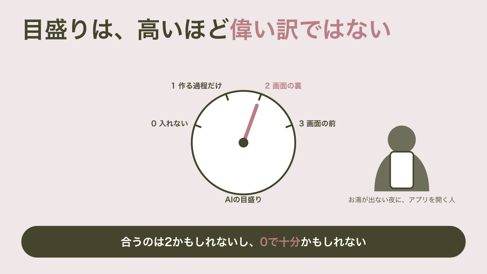 0から3までの目盛りがついた大きなつまみの針が2を指し、その横でスマホを持った人のシルエットが立っている図｜AIを入れる深さの目盛りは高いほど偉いのではなく、使う人の場面に合う目盛りを選ぶ