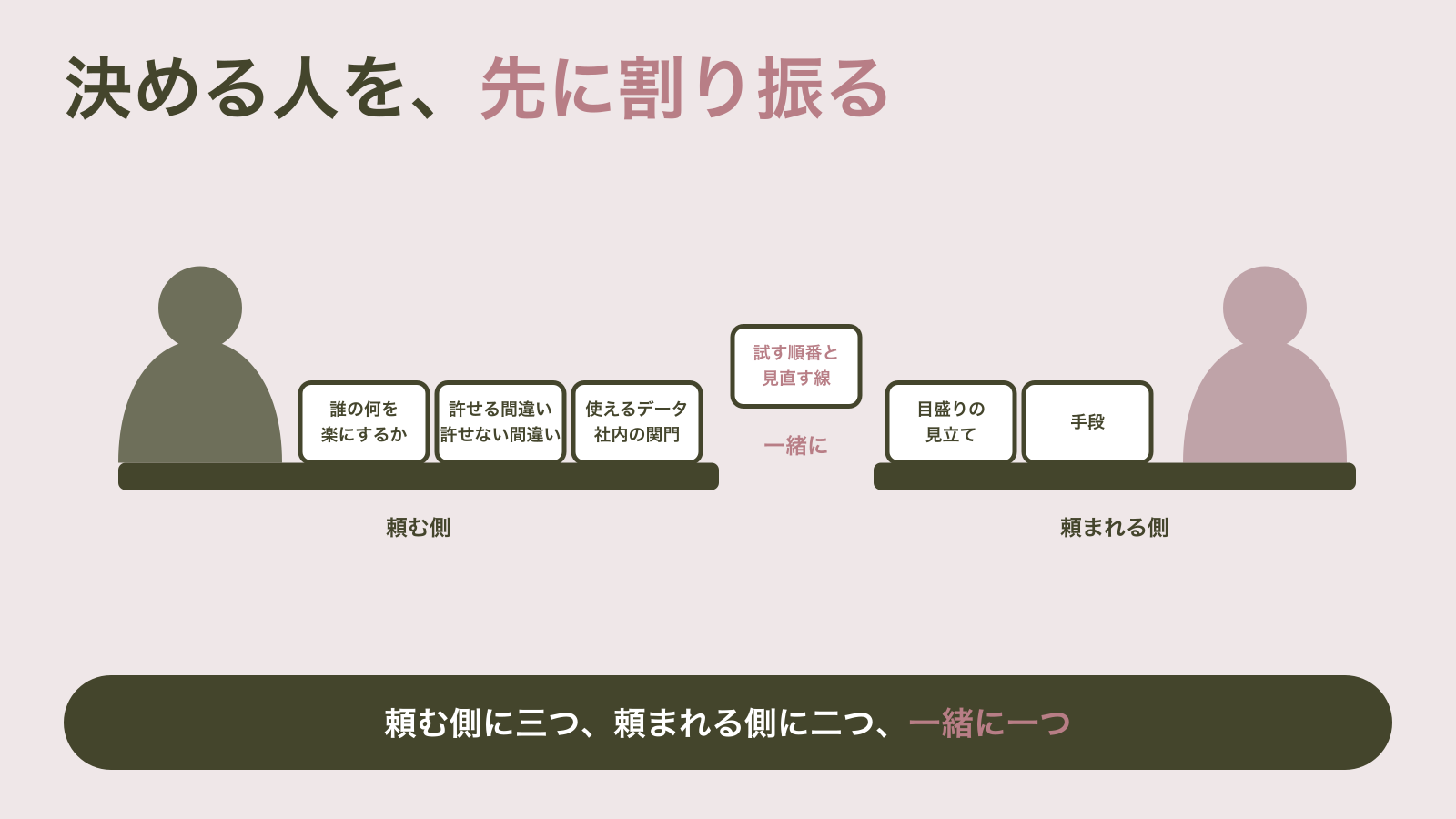 左の机に札が三枚、右の机に札が二枚、二つの机の間に札が一枚置かれ、それぞれの机の端に人のシルエットが立っている図｜AIをどこまで入れるかを決める六つのことを、頼む側に三つ、頼まれる側に二つ、一緒に一つと先に割り振る