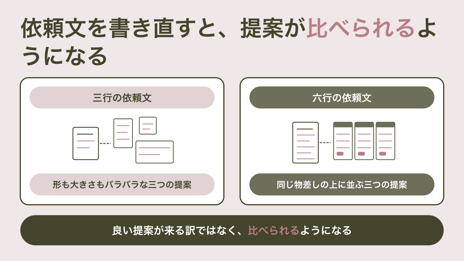 左は三行だけの依頼文から形も大きさも違う三つの提案書が出ている図、右は六行の依頼文から同じ見出し帯と同じ欄を持つ三つの提案書が同じ大きさで並んでいる図｜依頼文に六項目を書くと、三社の提案が同じ物差しの上に並び、金額の差の理由が読めるようになる
